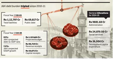 j k’s fiscal deficit crosses rs 13 000 cr in 2023 24