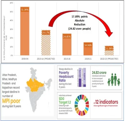 24 82 crore indians escaped multidimensional poverty in last 9 years  index shows nearly 18 percent decline