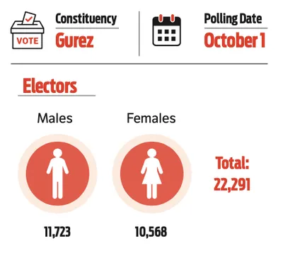 can bjp break gurez’s traditional hold 