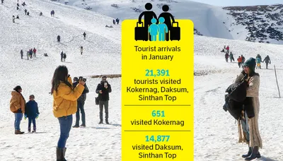 kokernag witnesses surge in tourist footfall