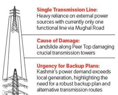 kashmir’s power woes   is there a backup transmission plan 