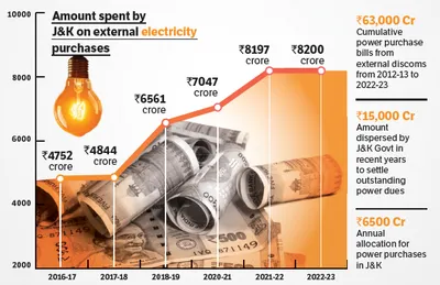 power paradox   j k to spend 6  of its annual budget on power purchases