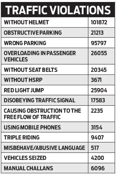 riding two wheelers without helmet top traffic violation in srinagar this year