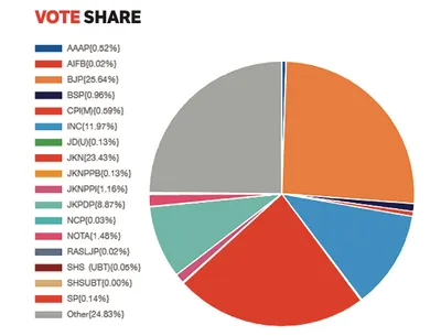 bjp maintains highest vote share across j k  nc 2nd