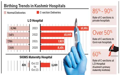 alarming surge in c sections shakes kashmir’s maternity landscape