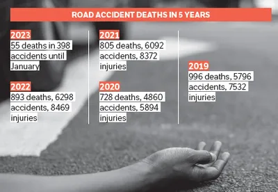 fatal figures   traffic violations in j k claim 4251 lives in 5 years