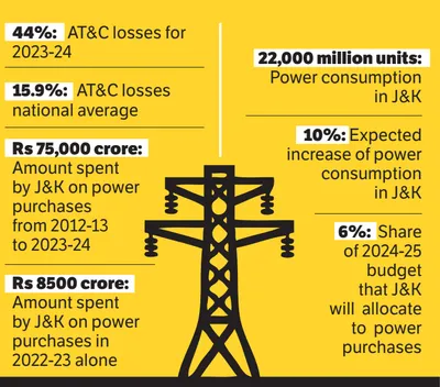 5 74 lakh smart meters cut losses by 15   spark 10  tariff hike