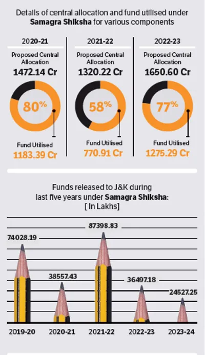 j k sed faces cut in annual allocations under samagra shiksha during past years