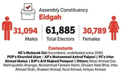 veterans  newcomers  party defectors clash for political supremacy in eidgah