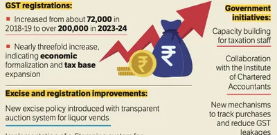 tax net widens  j k s gst base expands threefold to 2 lakh dealers in 2024