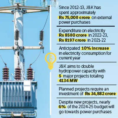 power paradox   j k spends rs 9250 cr on power import in 2023 24