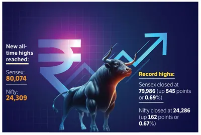 sensex touches 80 000 for first time  nifty at all time high