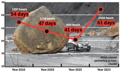 national highway chaos  kashmir’s lifeline shut for 223 days in 5 years